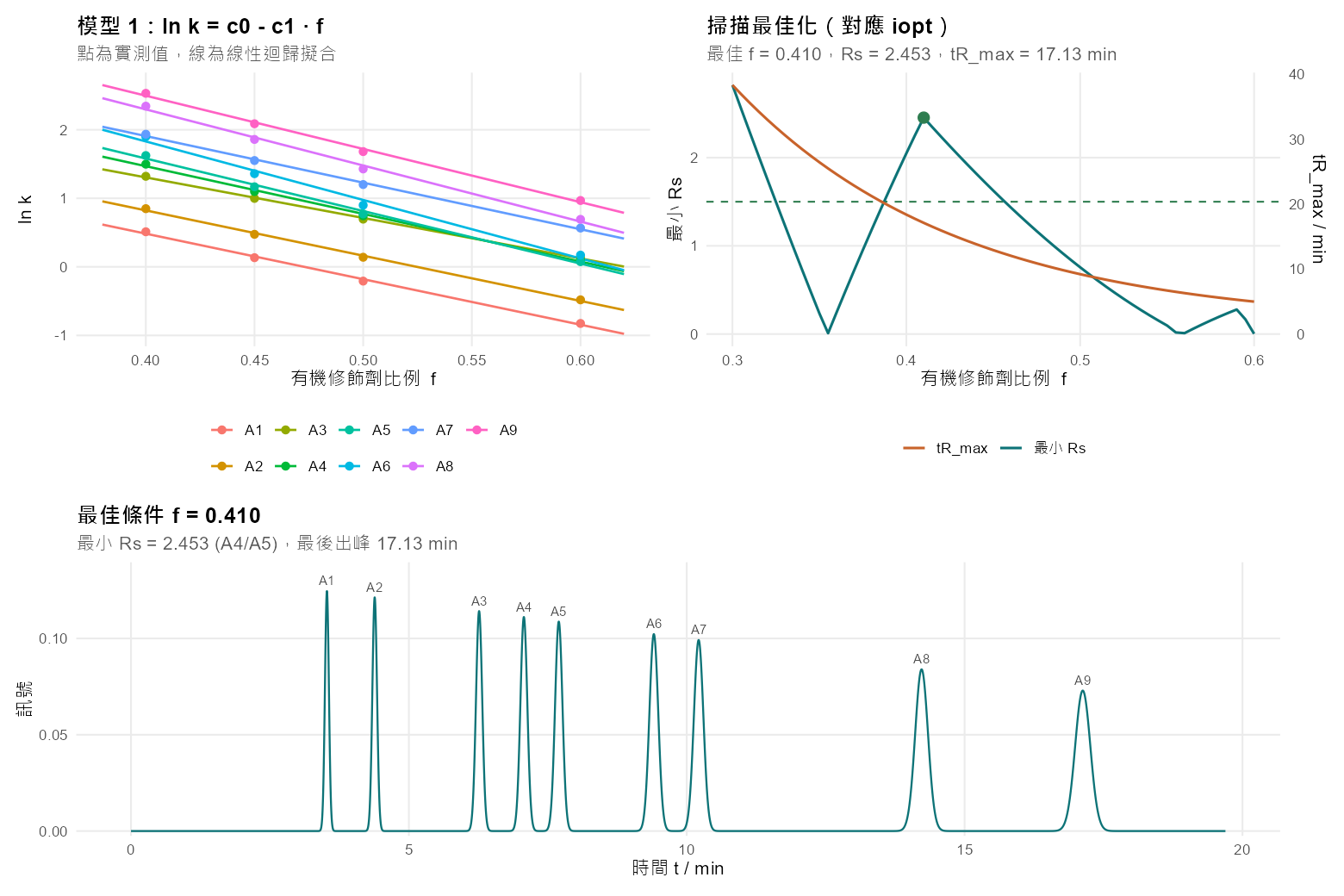 現代 R 版輸出：模型 1 擬合圖、掃描最佳化圖、最佳條件層析圖